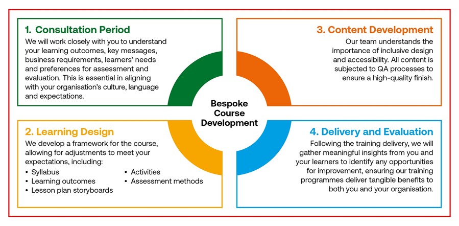 Infographic for bespoke course development, outlining the 4 stages of 1) consultation period, 2) learning design, 3) content development and 4) delivery and evaluation