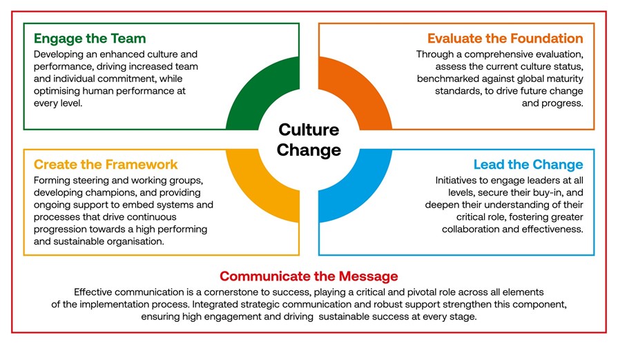 How we work with you model for Culture Change solution. Quadrant of all details entailed.