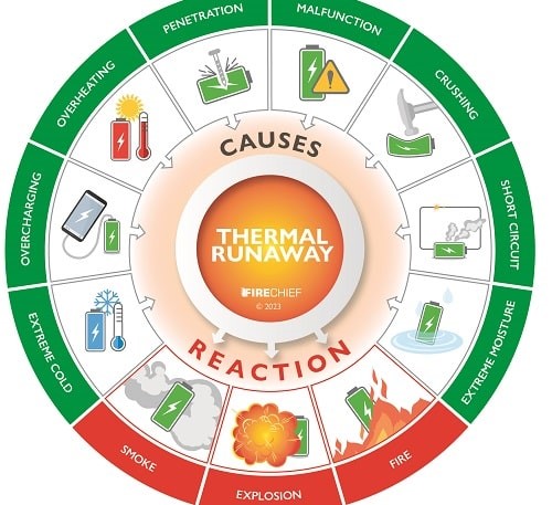 Infographic illustrating the causes and reactions of thermal runaway in lithium-ion batteries. Causes include overcharging, overheating, penetration, malfunction, crushing, and short circuit. These lead to thermal runaway, which results in reactions such as smoke, explosion, and fire.