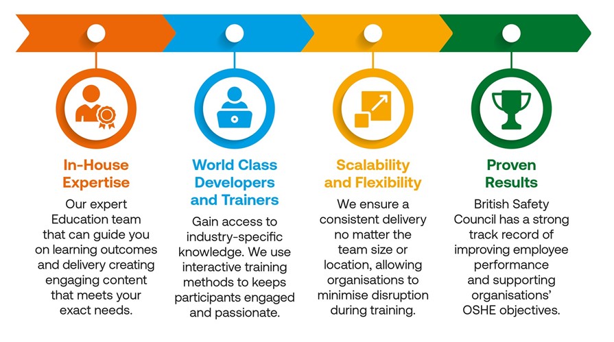 infographic explaining why British Safety Council is an ideal solution partner for in-house or bespoke learning. It references their long history in the industry, proven results with previous customers and wide expertise