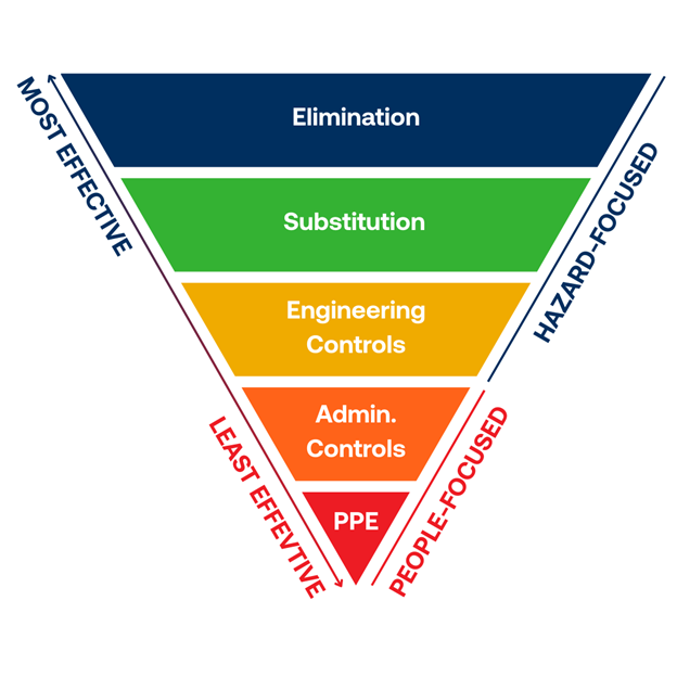 Hierarchy of controls diagram
